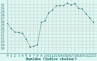 Courbe de l'humidex pour Ontinyent (Esp)