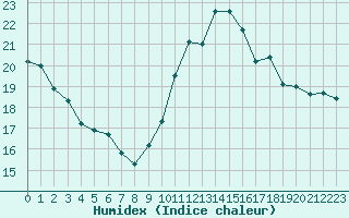 Courbe de l'humidex pour Saint-Nazaire (44)