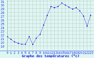 Courbe de tempratures pour Ste (34)