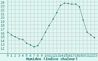 Courbe de l'humidex pour Rochegude (26)