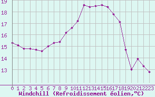 Courbe du refroidissement olien pour Lemberg (57)