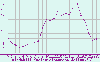 Courbe du refroidissement olien pour Saint-Yrieix-le-Djalat (19)