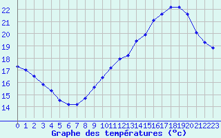 Courbe de tempratures pour Sainte-Genevive-des-Bois (91)