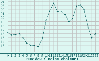 Courbe de l'humidex pour Turretot (76)