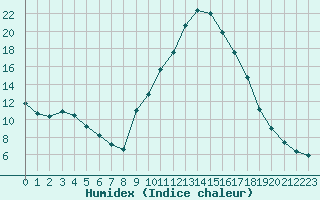 Courbe de l'humidex pour Trets (13)