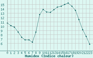 Courbe de l'humidex pour Paray-le-Monial - St-Yan (71)