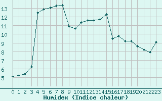 Courbe de l'humidex pour Aizenay (85)