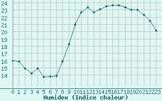 Courbe de l'humidex pour Lille (59)