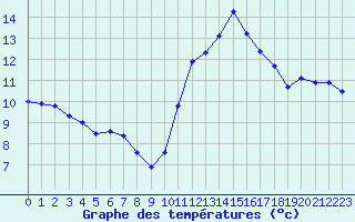 Courbe de tempratures pour Biscarrosse (40)