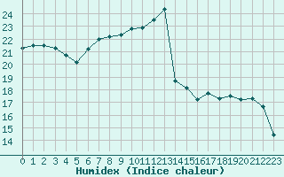 Courbe de l'humidex pour Dinard (35)