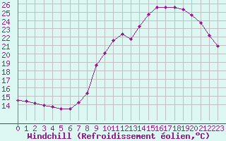 Courbe du refroidissement olien pour Cap de la Hve (76)