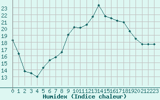 Courbe de l'humidex pour Gourdon (46)