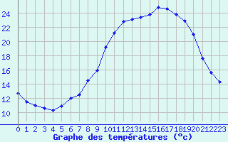 Courbe de tempratures pour Xonrupt-Longemer (88)