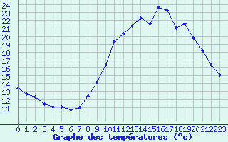 Courbe de tempratures pour Monts-sur-Guesnes (86)