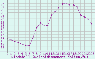 Courbe du refroidissement olien pour Baye (51)