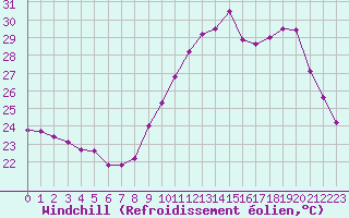 Courbe du refroidissement olien pour Saint-Cyprien (66)