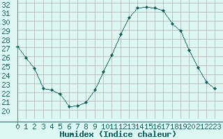 Courbe de l'humidex pour Orlans (45)