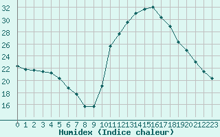 Courbe de l'humidex pour Nris-les-Bains (03)