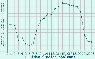 Courbe de l'humidex pour Miribel-les-Echelles (38)