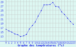 Courbe de tempratures pour Pertuis - Grand Cros (84)