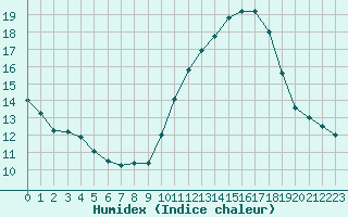 Courbe de l'humidex pour Samatan (32)