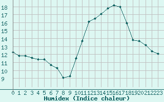 Courbe de l'humidex pour Biscarrosse (40)