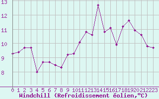 Courbe du refroidissement olien pour Sgur-le-Chteau (19)