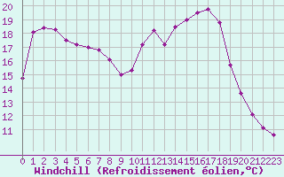 Courbe du refroidissement olien pour Aix-en-Provence (13)