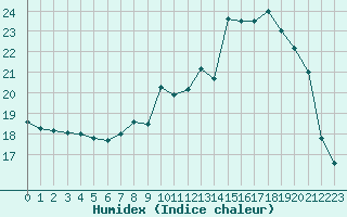 Courbe de l'humidex pour Toussus-le-Noble (78)