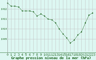 Courbe de la pression atmosphrique pour Nmes - Courbessac (30)