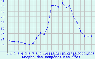 Courbe de tempratures pour Cap Pertusato (2A)
