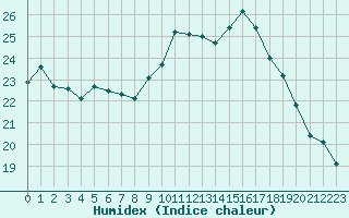 Courbe de l'humidex pour Cavalaire-sur-Mer (83)