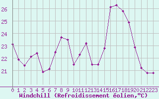 Courbe du refroidissement olien pour Avignon (84)
