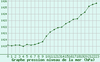 Courbe de la pression atmosphrique pour Bridel (Lu)