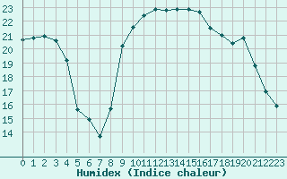 Courbe de l'humidex pour Le Touquet (62)