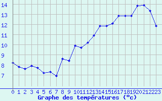 Courbe de tempratures pour Rochegude (26)