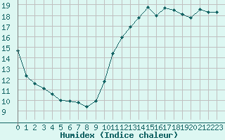 Courbe de l'humidex pour Boulogne (62)