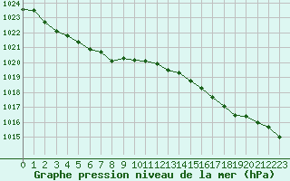 Courbe de la pression atmosphrique pour Brignogan (29)