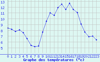 Courbe de tempratures pour La Roche-sur-Yon (85)