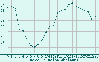 Courbe de l'humidex pour Villacoublay (78)