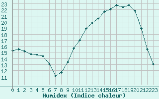 Courbe de l'humidex pour Anglars St-Flix(12)