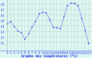 Courbe de tempratures pour Auxerre-Perrigny (89)