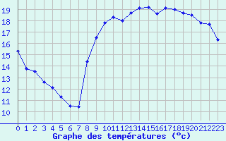 Courbe de tempratures pour Dieppe (76)