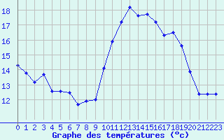 Courbe de tempratures pour Bergerac (24)