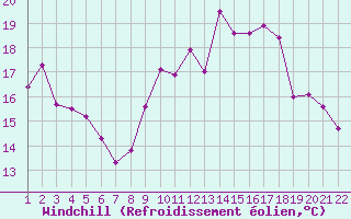 Courbe du refroidissement olien pour Jonzac (17)