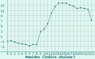 Courbe de l'humidex pour Recoubeau (26)