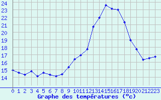 Courbe de tempratures pour Dolembreux (Be)