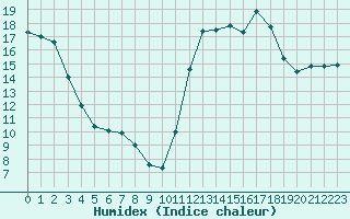 Courbe de l'humidex pour Guidel (56)