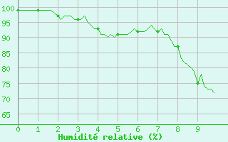 Courbe de l'humidit relative pour Val d'Isre - Glacier du Pissaillas (73)