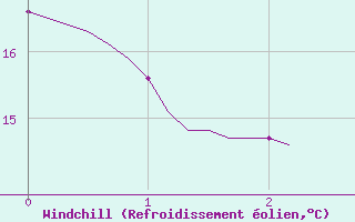 Courbe du refroidissement olien pour Montredon des Corbires (11)